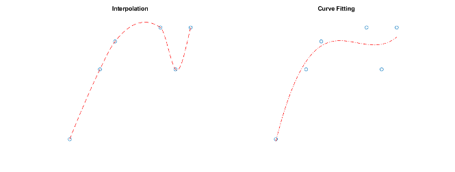 One plot shows an interpolation that passes through the data points, while the other shows a curve fit that does not pass through the data points.