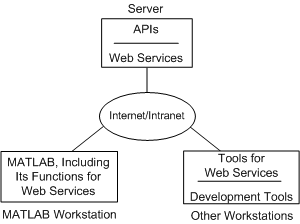 A MATLAB workstation and other workstations communicate through the internet with web services on a server.
