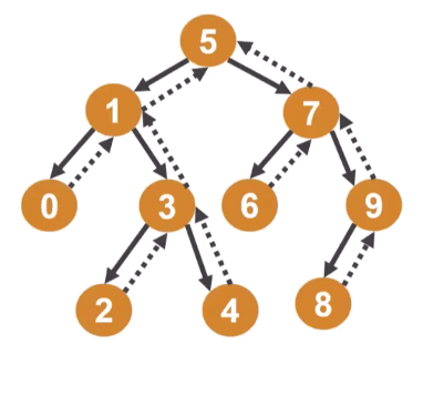 Binary tree with child nodes strongly referenced by parent nodes and parent nodes weakly referenced by child nodes