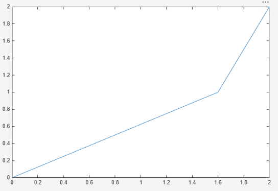Plot through points (0,0), (1.6, 1), and (2,2)