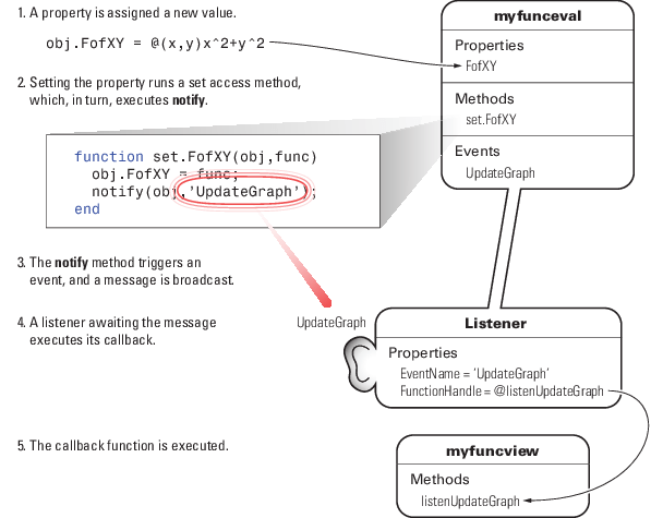 Diagram of UpdateGraph event and listener