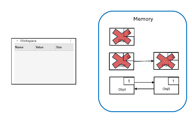 Memory with two objects in a strong cycle