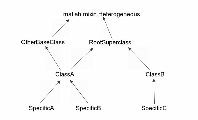 Disallowed heterogeneous class hierarchy with ambiguous inheritance