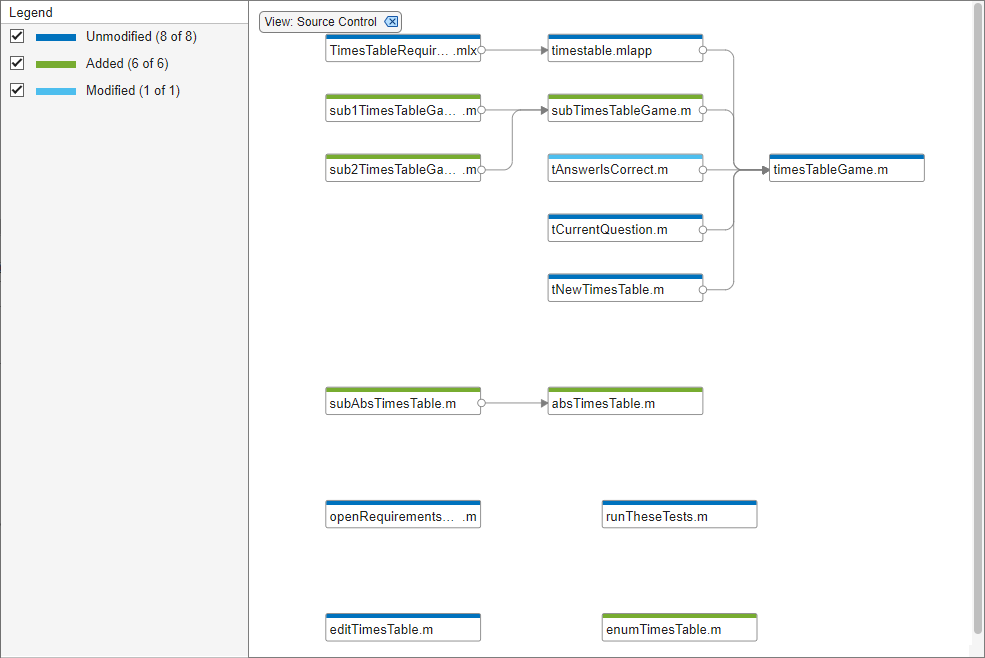 Dependency graph with Source Control filter applied. On the left, the Legend panel displays how many files of each source control status are present the graph.