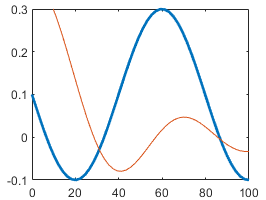 The same two lines with the x-axis limits clipped to the limits of the thick blue line. Because this plot has shorter horizontal range, the y-axis limits are also adjusted to include only the vertical range of both lines within this shortened window.