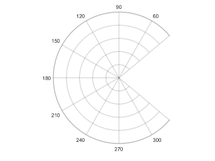 Polar axes with the ThetaLim property set to [45 315], which produces a partial circle. Border lines display along the edges at theta= 45 and theta=315.