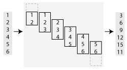 Illustration of a moving sum on a vector with six elements utilizing a stride value of 1. A total of six windows are used in the calculation, so the output has six elements.