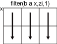 filter(b,a,x,zi,1) column-wise operation