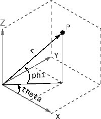 Cartesian axes displaying the location of point P relative to theta and phi