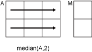 median(A,2) row-wise operation