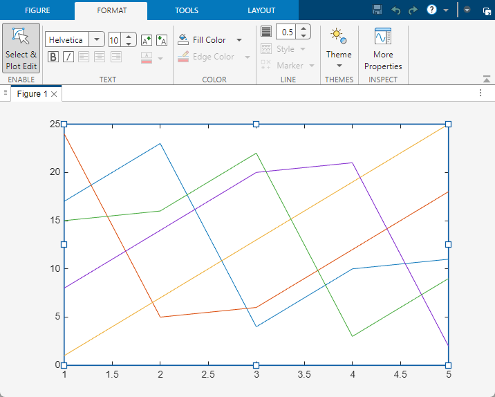 Line plot with the axes selected. On the Format tab of the figure, the Select & Plot Edit button is pressed.