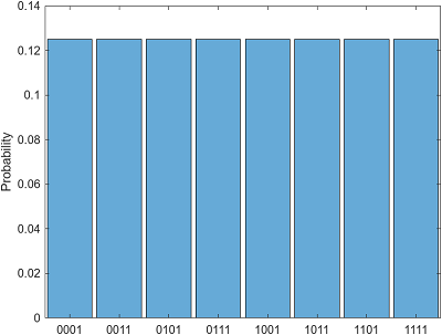 Histogram of eight possible states and their probabilities