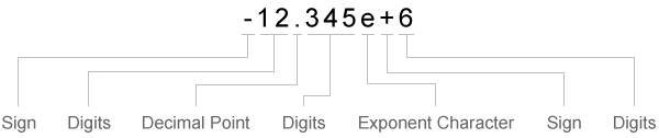 In the number -12.345e+6, the - and + are signs. The 1, 2, 3, 4, 5, and 6 are digits. The period or dot is the decimal point. The e is the exponent character.