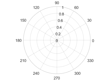 Polar axes displaying the theta-axis grid lines. The grid lines slice through the circle at the different theta angles.