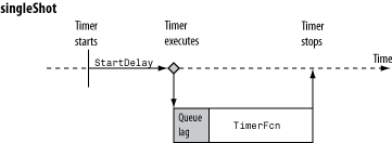 Schematic of timing of 'singleShot' execution mode.