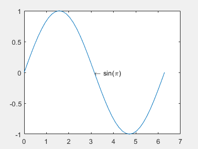 Plot of a sine function with the text "sin(π)" pointing to the curve