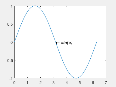 Plot of a sine function with the text "sin(π)" pointing to the curve. The text is bold and italic.