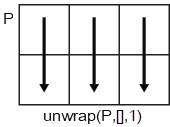 unwrap(P,[],1) column-wise operation