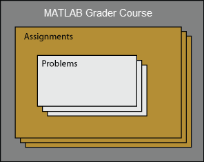 Illustration of three squares, each nestled inside another that shows the course structure