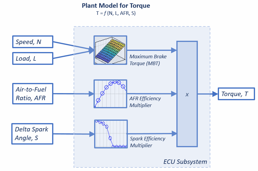 Plant model for torque diagram. Speed and load input for maximum brake torque. Air to fuel ratio input for efficiency multiplier. Delta spark angle input for efficiency multiplier. Maximum brake torque, air fuel ration multiplier, and spark efficiency multiplier all multiplied to produce torque.