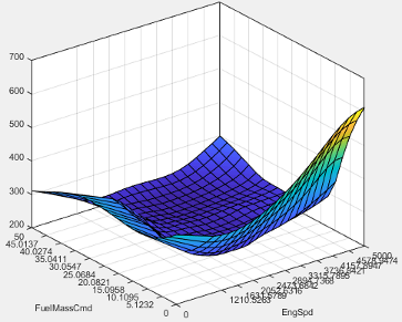 3D surface plot with colored gradient from blue to yellow showing relationship between FuelMassCmd and EngSpd on X and Y axes, and Z-axis values ranging up to 700. Surface dips in the center and rises at edges.