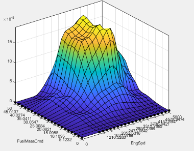 3D surface plot with gradient colors from blue to yellow showing relationship between FuelMassCmd and EngSpd on X and Y axes, and Z-axis values up to 1.5×10⁻⁴. Surface forms a peak near the center with grid lines and black data points.