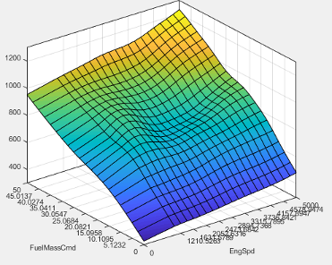 3D surface plot with gradient colors from blue to yellow showing relationship between FuelMassCmd and EngSpd on X and Y axes, and Z-axis values up to 1200. Surface slopes upward toward the back right corner.