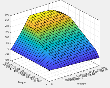 3D plot of engine torque command versus torque and engine speed