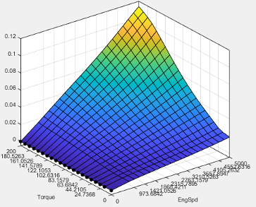 3D surface plot showing a rising gradient from blue at the lower left to yellow at the upper right, representing a function of Torque (x-axis) and Engine Speed (y-axis) versus an output value (z-axis).