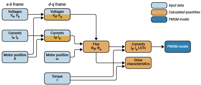 Determine Nonlinear Behavior of PMSM Using Characterization Test Data