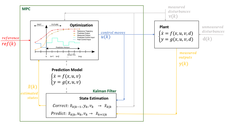 Feedback loop with an MPC controller (consisting of an observer and an optimizer, both using a prediction model) connected to a plant. The controller receives a reference signal, the plant output and the measured disturbances, and outputs the plant control moves. Only the plant is affected by the unmeasured disturbances.