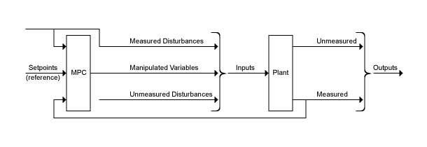 Structure of an MPC controller in feedback loop with a plant. The plant inputs are the manipulated variables (which are supplied by the MPC controller), measured disturbances, and unmeasured disturbances. Plant outputs are divided into unmeasured and measured outputs. The measured outputs feed back as an input of the MPC controller, which also receives an a reference signal and the measured disturbances as inputs.