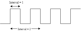 Interval in waveforms.