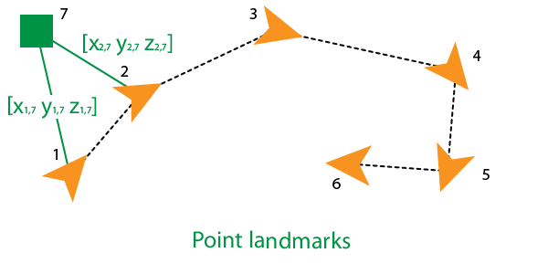 Figure showing a landmark position as an xy point relative to two nodes with an edge between each node. to.