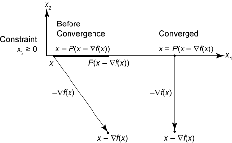 Sketch of x minus the projection of x minus gradient of f(x)