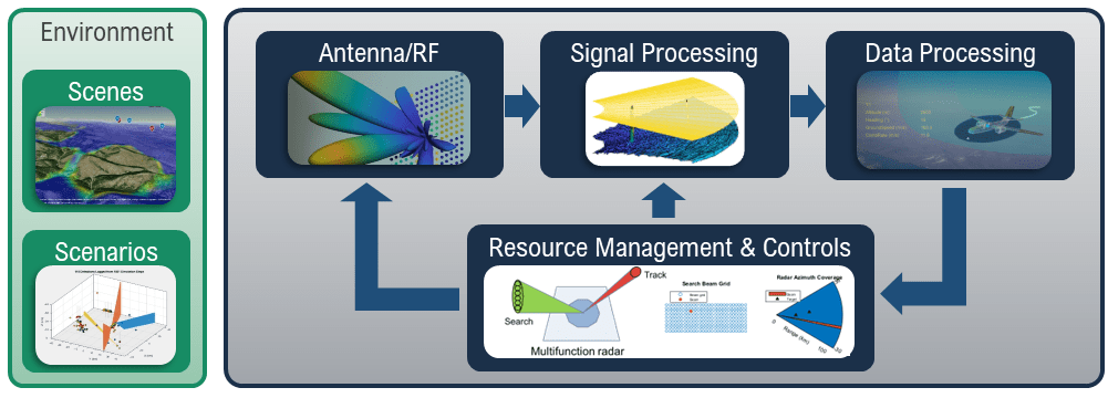 Antenna and RF systems, signal processing, and data processing in a development environment. Create model scenarios and scenes including resource management and controls.