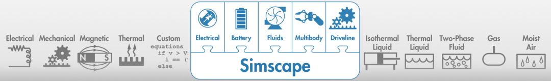 The Simscape product group depicted with Simscape as the foundation product, supporting Simscape Electrical, Simscape Battery, Simscape Fluids, Simscape Multibody, and Simscape Driveline. Examples of physical modeling environments include electrical, mechanical, magnetic, thermal, custom, isothermal liquid, two-phase fluid, gas, and moist air.