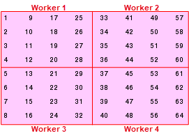 4-by-4 block of array distributed over a 2-by-2 worker grid. Resultant block size is a square of four elements on a side.