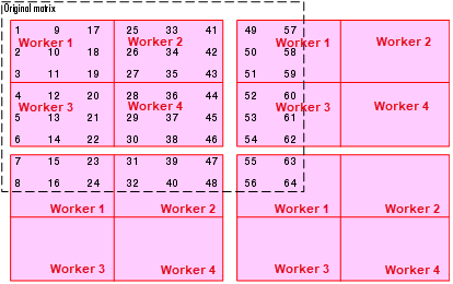 Matrix distributed over 4-by-4 grid of workers, in 3-by-3 square blocks. For rows 1 to 3 of the matrix, columns 1 to 3 are distributed to worker 1, columns 4 to 6 distributed to worker 2 and columns 7 and 8 distributed back to worker 1. For rows 4 to 6 of the matrix, columns 1 to 3 are distributed to worker 3, columns 4 to 6 distributed to worker 4 and columns 7 and 8 distributed to worker 3. For rows 7 and 8 of the matrix, columns 1 to 3 are distributed to worker 1, columns 4 to 6 distributed to worker 2 and columns 7 and 8 distributed back to worker 1.