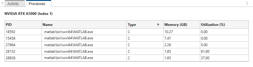 The Processes tab, showing a table listing the processes running on the selected GPU.