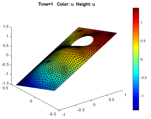 Resulting plot with the mesh