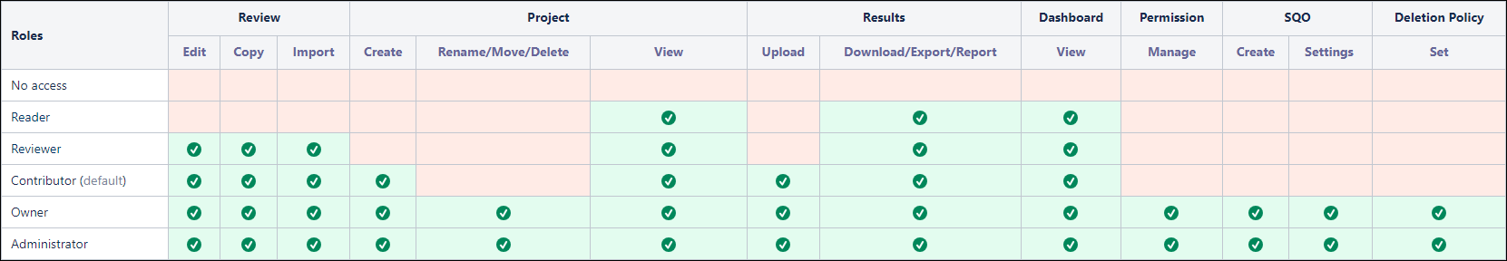 Table showing graphical view of Polyspace Access permissions