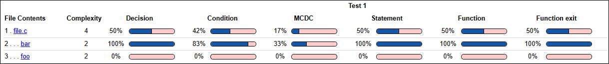 Coverage Summary in HTML report