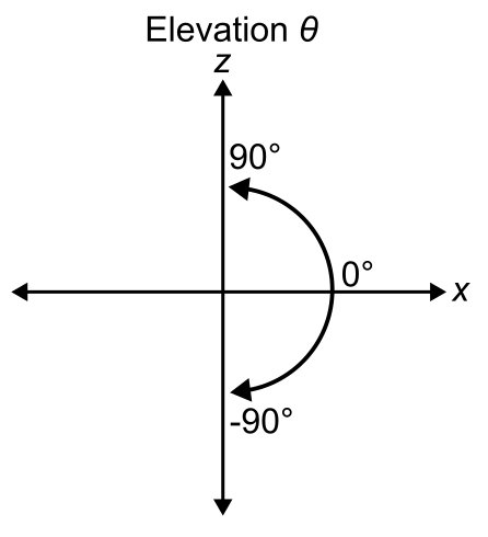 A 2D coordinate frame representing the range of the elevation.