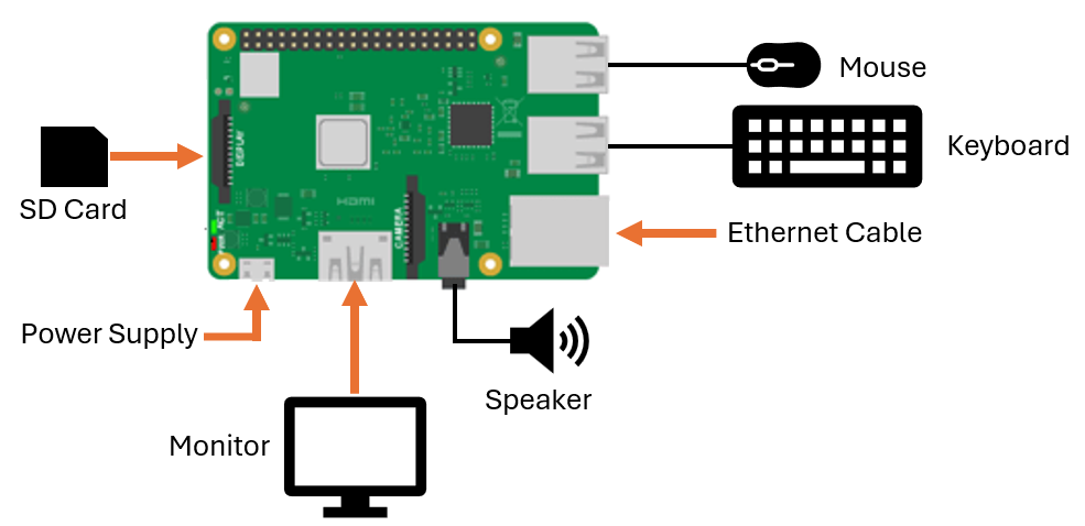 Physical Connections for Raspberry Pi Board