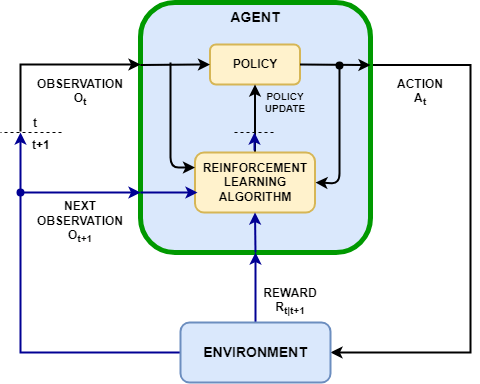 Diagram showing an agent that interacts with its environment using a policy that is updated by the reinforcement learning algorithm. Actions and observations for time t, as well as rewards and observations for time t+1, are shown.