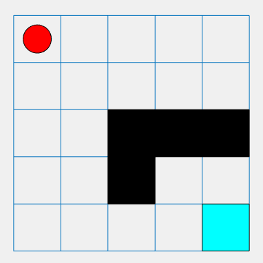 Basic five-by-five grid world with agent (indicated by a red circle) positioned on the top left corner, terminal location (indicated by a blue square) in the bottom right corner, and four obstacle squares, in black, in the middle.
