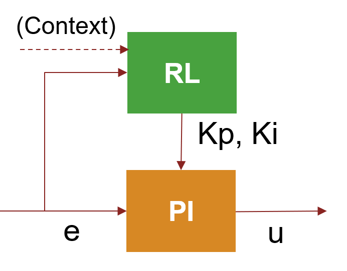 RL agent adapts Kp and Ki gains online using error and context