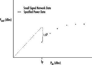 Slope of the power data in Pout (dBm) vs Pin (dBm)