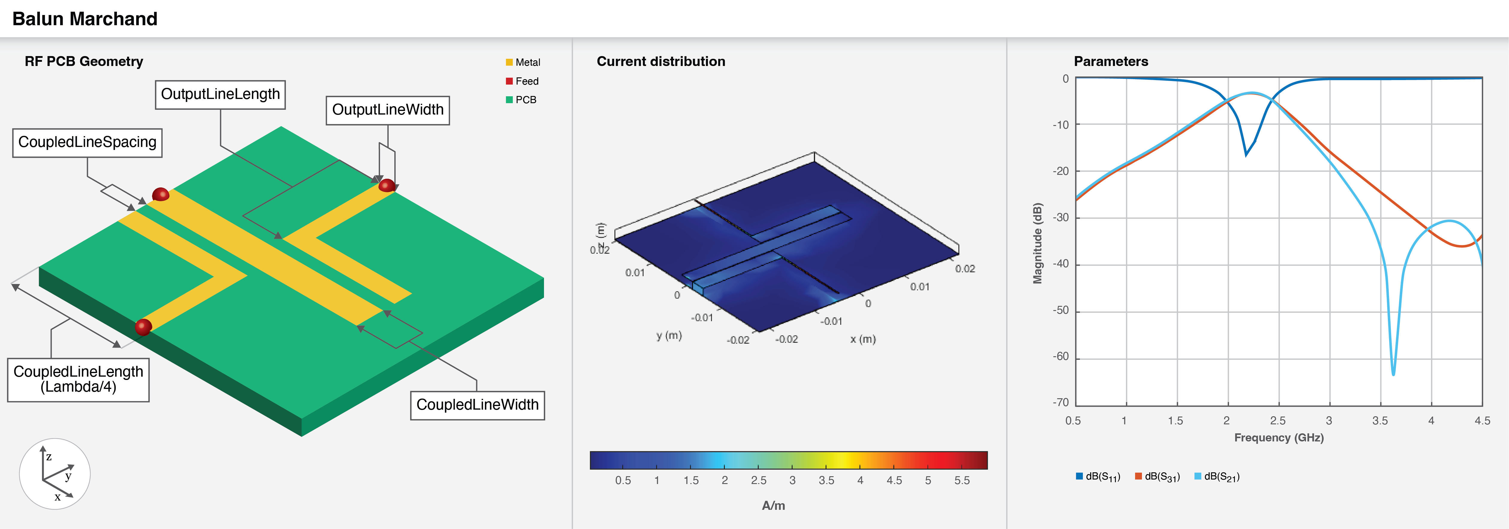 Three part image from right to left: Default image of a Marchand balun. Current distribution on the Marchand balun. S-parameters plot of the Marchand balun.